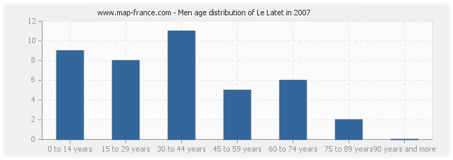 Men age distribution of Le Latet in 2007